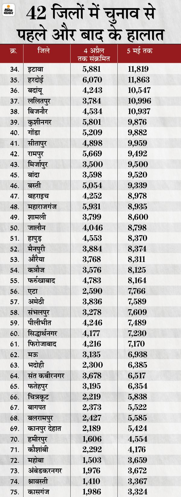 Within a month, the infection increased by 120% in the Uttar pradesh, 6.30 lakhs were infected till April 4, this figure increased to 14 lakhs in the elections. | एक महीने के अंदर प्रदेश में 120% तेजी से बढ़ा संक्रमण, 4 अप्रैल तक 6.30 लाख कुल संक्रमित थे, चुनाव बाद ये आंकड़ा बढ़कर 14 लाख हो गया 4 Within a month, the infection increased by 120% in the Uttar pradesh, 6.30 lakhs were infected till April 4, this figure increased to 14 lakhs in the elections. | एक महीने के अंदर प्रदेश में 120% तेजी से बढ़ा संक्रमण, 4 अप्रैल तक 6.30 लाख कुल संक्रमित थे, चुनाव बाद ये आंकड़ा बढ़कर 14 लाख हो गया - WPage - क्यूंकि हिंदी हमारी पहचान हैं