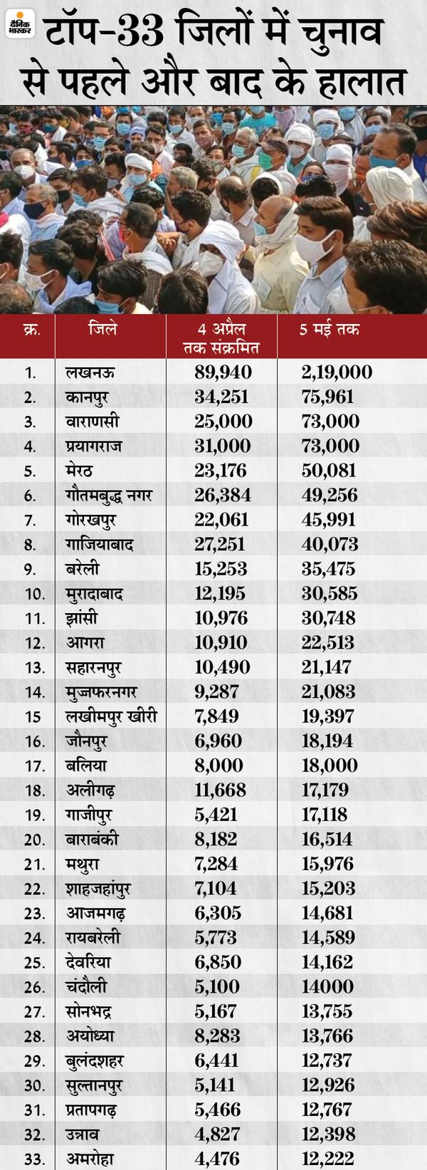 Within a month, the infection increased by 120% in the Uttar pradesh, 6.30 lakhs were infected till April 4, this figure increased to 14 lakhs in the elections. | एक महीने के अंदर प्रदेश में 120% तेजी से बढ़ा संक्रमण, 4 अप्रैल तक 6.30 लाख कुल संक्रमित थे, चुनाव बाद ये आंकड़ा बढ़कर 14 लाख हो गया 3 Within a month, the infection increased by 120% in the Uttar pradesh, 6.30 lakhs were infected till April 4, this figure increased to 14 lakhs in the elections. | एक महीने के अंदर प्रदेश में 120% तेजी से बढ़ा संक्रमण, 4 अप्रैल तक 6.30 लाख कुल संक्रमित थे, चुनाव बाद ये आंकड़ा बढ़कर 14 लाख हो गया - WPage - क्यूंकि हिंदी हमारी पहचान हैं