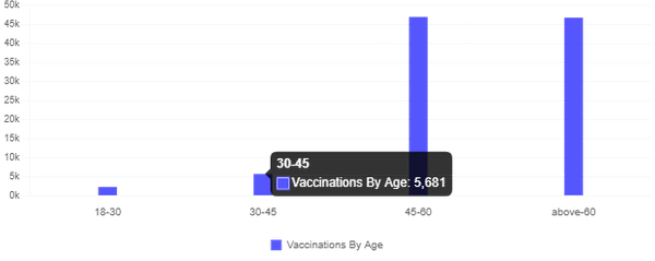 जिले में उम्र वार वैक्सीनेशन का अनुपात