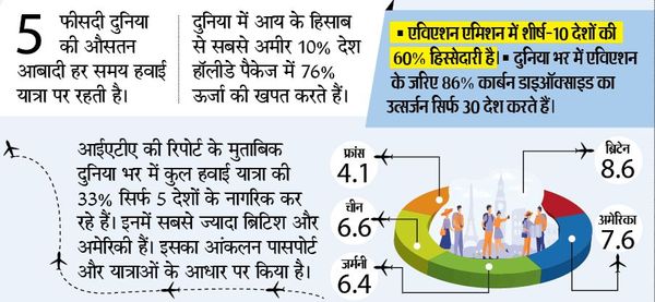 यूरोप के 28% लोग साल में कम से कम एक बार हवाई यात्रा करते हैं।