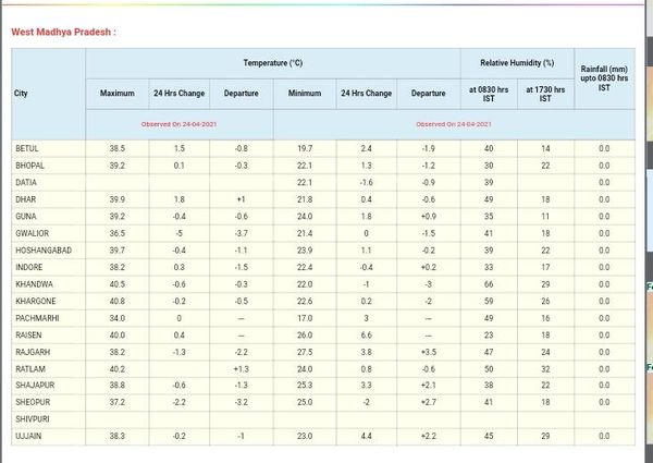 मौसम विभाग द्वारा जारी बुलेटिन