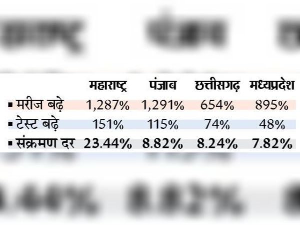 सिर्फ यही चार राज्य, जहां संक्रमण की दर 5% से ज्यादा। हालांकि, गुजरात में अभी संक्रमण की दर 3% से कम है।