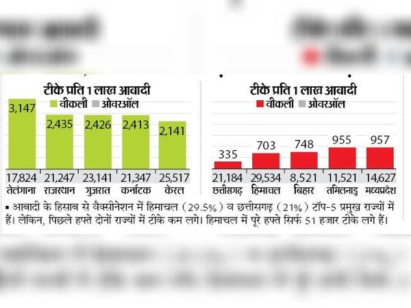 7 दिन का ट्रेंड: टीका लगाने में तेलंगाना-राजस्थान अव्वल रहे, लेकिन छत्तीसगढ़-हिमाचल पिछड़ गए
