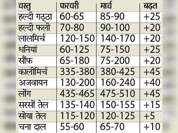 (नोट- फुटकर कीमतें रुपए प्रतिकिलो)