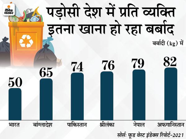 17 per cent of food production globally wasted says United Nation Food Waste Index Report 2021 | भारतीय परिवार हर साल प्रति व्यक्ति 50 किलो खाना बर्बाद करता है, पाकिस्तान में यह आंकड़ा 74 किलो