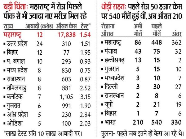 नए मामले भले अधिक, लेकिन मौतें उतनी ज्यादा नहीं