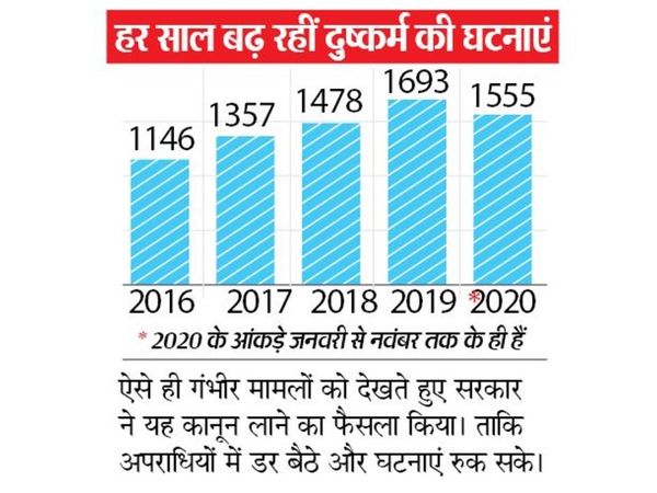 ऐसे ही गंभीर मामलाें काे देखते हुए सरकार ने यह कानून लाने का फैसला किया। ताकि अपराधियाें में डर बैठे और घटनाएं रुक सके।