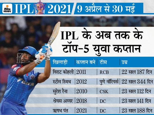 पंत 10 अप्रैल को 23 साल 188 दिन के होंगे। उसी दिन दिल्ली चेन्नई के खिलाफ पहला मैच खेलेगी। - Dainik Bhaskar