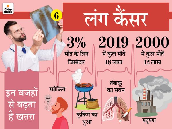 फेफड़ों के कैंसर से बचने के लिए धूल-धुंआ और तंबाकू से बचें।