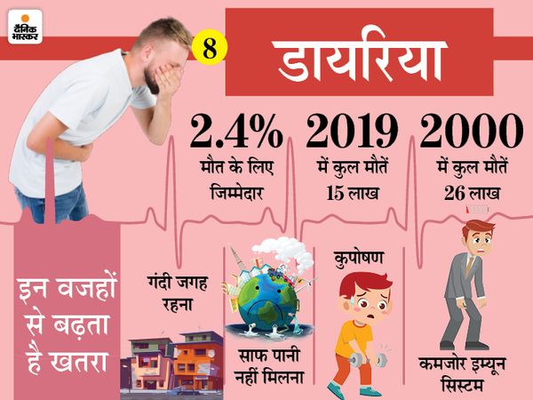 डायरिया से बचने का सबसे अच्छा तरीका है साफ-सफाई का ध्यान रखें, खाने से पहले हाथ धोएं, पीने का साफ पानी ही इस्तेमाल करें।