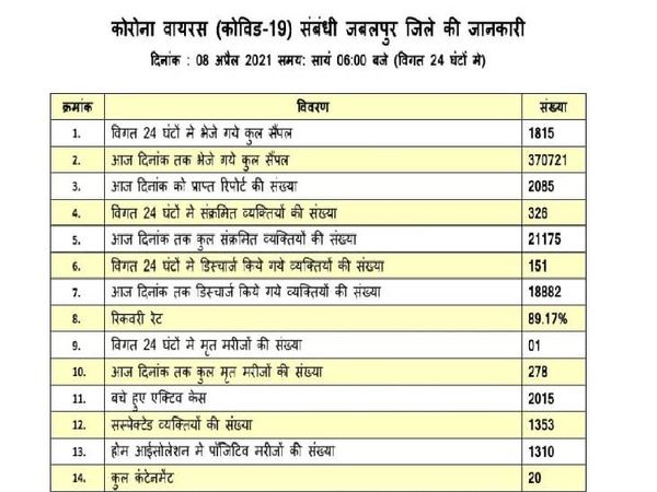 जिले में 21 हजार संक्रमितों का आंकड़ा पार हो गया।