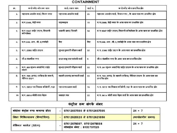 शहर में 10 नए कंटेनमेंट जोन बनाए गए।