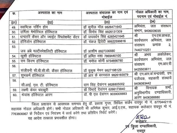 इन प्राइवेट अस्पतालों को कोविड इलाज के लिए अनुमति रायपुर कलेक्टर ने दी है।