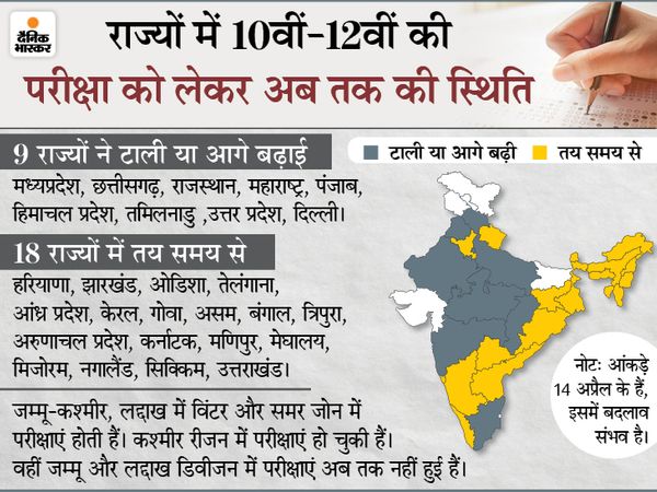 बिहार में परीक्षाएं हो चुकी है - Dainik Bhaskar