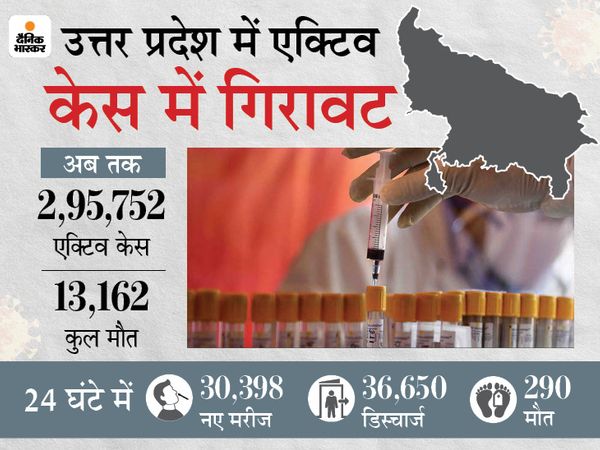 यूपी में लगातार दूसरे दिन कोरोना के एक्टिव केस में कमी आई। - Dainik Bhaskar