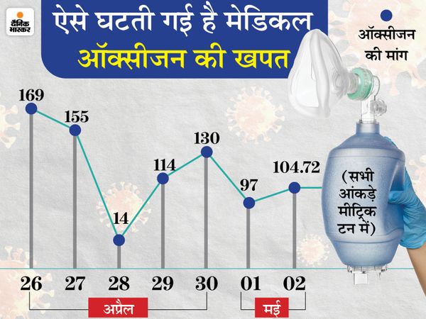 Raipur Bhilai (Chhattisgarh) Coronavirus Cases; Lockdown Update | Chhattisgarh Corona Cases District Wise Today News; Korba Durg Bilaspur Rajnandgaon oxyzen demand | कोरोना मरीजों में पिछले एक सप्ताह से ऑक्सीजन की मांग कम होने की बात कही, उधर नए मरीजों की घटती दर कल फिर बढ़ गई, 15 हजार 274 पॉजिटिव मिले
