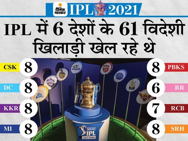 विदेशी खिलाड़ियों को वापस भेजने की तैयारी: IPL में इंग्लैंड और ऑस्ट्रेलिया जैसे देशों के प्लेयर्स को मालदीव के रास्ते भेजा जा सकता है; चार्टर्ड प्लेन की व्यवस्था की जाएगी