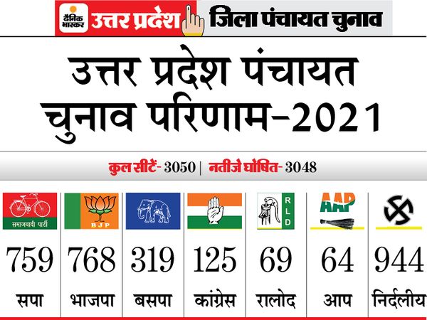 उत्तर प्रदेश में जिला पंचायत सदस्य की 3050 सीटें हैं। लेकिन वाराणसी में एक प्रत्याशी की मौत के चलते चुनाव स्थगित हो गया था। जबकि एक सीट का परिणाम जारी नहीं हुआ है। - Dainik Bhaskar