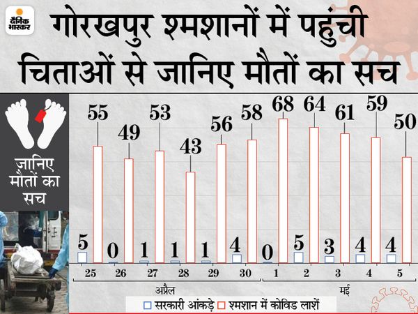 Uttar Pradesh (UP) Coronavirus Report LIVE Update; Narendra Modi Yogi Adityanath | Varanasi Gorakhpur Kanpur Jhansi | मोदी के वाराणसी में सड़कों पर दम तोड़ रहे मरीज, योगी के जिले में दिन-रात जल रहीं चिताएं; लखनऊ में हर पल सांसों के लिए जंग 4 Uttar Pradesh (UP) Coronavirus Report LIVE Update; Narendra Modi Yogi Adityanath | Varanasi Gorakhpur Kanpur Jhansi | मोदी के वाराणसी में सड़कों पर दम तोड़ रहे मरीज, योगी के जिले में दिन-रात जल रहीं चिताएं; लखनऊ में हर पल सांसों के लिए जंग - WPage - क्यूंकि हिंदी हमारी पहचान हैं