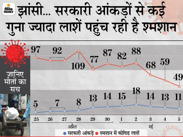 Uttar Pradesh (UP) Coronavirus Report LIVE Update; Narendra Modi Yogi Adityanath | Varanasi Gorakhpur Kanpur Jhansi | मोदी के वाराणसी में सड़कों पर दम तोड़ रहे मरीज, योगी के जिले में दिन-रात जल रहीं चिताएं; लखनऊ में हर पल सांसों के लिए जंग 7 Uttar Pradesh (UP) Coronavirus Report LIVE Update; Narendra Modi Yogi Adityanath | Varanasi Gorakhpur Kanpur Jhansi | मोदी के वाराणसी में सड़कों पर दम तोड़ रहे मरीज, योगी के जिले में दिन-रात जल रहीं चिताएं; लखनऊ में हर पल सांसों के लिए जंग - WPage - क्यूंकि हिंदी हमारी पहचान हैं