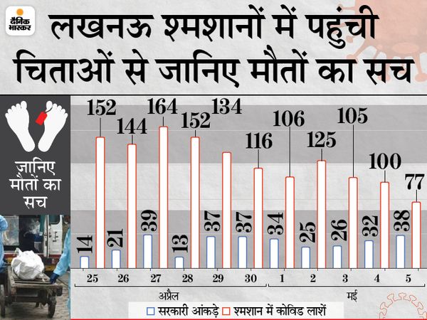Uttar Pradesh (UP) Coronavirus Report LIVE Update; Narendra Modi Yogi Adityanath | Varanasi Gorakhpur Kanpur Jhansi | मोदी के वाराणसी में सड़कों पर दम तोड़ रहे मरीज, योगी के जिले में दिन-रात जल रहीं चिताएं; लखनऊ में हर पल सांसों के लिए जंग 5 Uttar Pradesh (UP) Coronavirus Report LIVE Update; Narendra Modi Yogi Adityanath | Varanasi Gorakhpur Kanpur Jhansi | मोदी के वाराणसी में सड़कों पर दम तोड़ रहे मरीज, योगी के जिले में दिन-रात जल रहीं चिताएं; लखनऊ में हर पल सांसों के लिए जंग - WPage - क्यूंकि हिंदी हमारी पहचान हैं