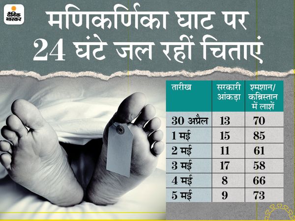 Uttar Pradesh (UP) Coronavirus Report LIVE Update; Narendra Modi Yogi Adityanath | Varanasi Gorakhpur Kanpur Jhansi | मोदी के वाराणसी में सड़कों पर दम तोड़ रहे मरीज, योगी के जिले में दिन-रात जल रहीं चिताएं; लखनऊ में हर पल सांसों के लिए जंग 3 Uttar Pradesh (UP) Coronavirus Report LIVE Update; Narendra Modi Yogi Adityanath | Varanasi Gorakhpur Kanpur Jhansi | मोदी के वाराणसी में सड़कों पर दम तोड़ रहे मरीज, योगी के जिले में दिन-रात जल रहीं चिताएं; लखनऊ में हर पल सांसों के लिए जंग - WPage - क्यूंकि हिंदी हमारी पहचान हैं