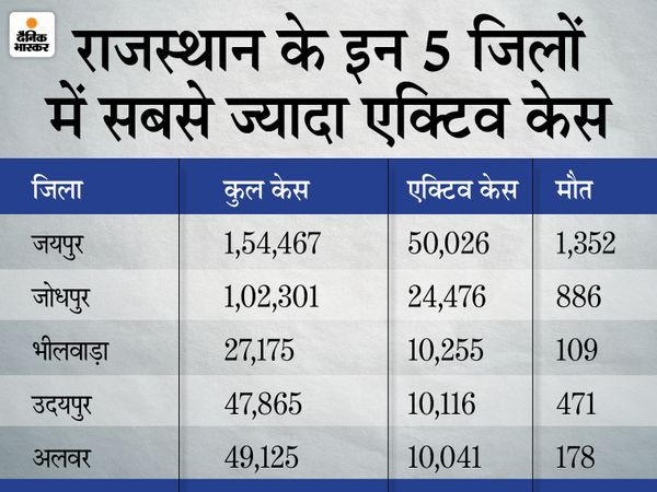 Jaipur (Rajasthan) Coronavirus Cases Latest Update | Rajasthan Corona Outbreak/Cases District Wise Today News; Jodhpur Jaipur Alwar Kota Bikaner Sikar Udaipur Tonk | 24 घंटे में 16,384 कोरोना संक्रमित मिले, 164 की मौत; देश का चौथा राज्य जहां सबसे ज्यादा मरीजों का इलाज चल रहा 3 Jaipur (Rajasthan) Coronavirus Cases Latest Update | Rajasthan Corona Outbreak/Cases District Wise Today News; Jodhpur Jaipur Alwar Kota Bikaner Sikar Udaipur Tonk | 24 घंटे में 16,384 कोरोना संक्रमित मिले, 164 की मौत; देश का चौथा राज्य जहां सबसे ज्यादा मरीजों का इलाज चल रहा - WPage - क्यूंकि हिंदी हमारी पहचान हैं