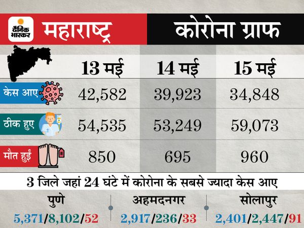 Lockdown: Coronavirus Outbreak India Cases, Vaccination LIVE Update | Maharashtra Pune Madhya Pradesh Bhopal Indore Rajasthan Uttar Pradesh Haryana Punjab Bihar Novel Corona (COVID 19) Death Toll India Today, Mumbai Delhi Coronavirus News | 24 घंटे में 3.10 लाख नए केस, यह बीते 25 दिनों में सबसे कम; 4,075 की जान गई, 3.62 लाख ठीक भी हुए 5 Lockdown: Coronavirus Outbreak India Cases, Vaccination LIVE Update | Maharashtra Pune Madhya Pradesh Bhopal Indore Rajasthan Uttar Pradesh Haryana Punjab Bihar Novel Corona (COVID 19) Death Toll India Today, Mumbai Delhi Coronavirus News | 24 घंटे में 3.10 लाख नए केस, यह बीते 25 दिनों में सबसे कम; 4,075 की जान गई, 3.62 लाख ठीक भी हुए - WPage - क्यूंकि हिंदी हमारी पहचान हैं