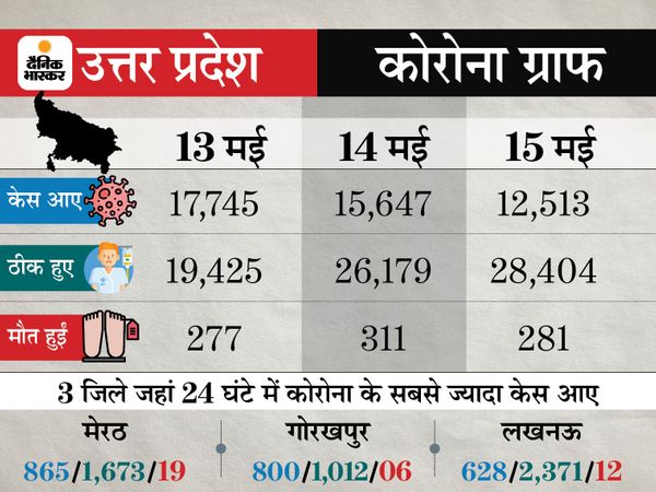 Lockdown: Coronavirus Outbreak India Cases, Vaccination LIVE Update | Maharashtra Pune Madhya Pradesh Bhopal Indore Rajasthan Uttar Pradesh Haryana Punjab Bihar Novel Corona (COVID 19) Death Toll India Today, Mumbai Delhi Coronavirus News | 24 घंटे में 3.10 लाख नए केस, यह बीते 25 दिनों में सबसे कम; 4,075 की जान गई, 3.62 लाख ठीक भी हुए 6 Lockdown: Coronavirus Outbreak India Cases, Vaccination LIVE Update | Maharashtra Pune Madhya Pradesh Bhopal Indore Rajasthan Uttar Pradesh Haryana Punjab Bihar Novel Corona (COVID 19) Death Toll India Today, Mumbai Delhi Coronavirus News | 24 घंटे में 3.10 लाख नए केस, यह बीते 25 दिनों में सबसे कम; 4,075 की जान गई, 3.62 लाख ठीक भी हुए - WPage - क्यूंकि हिंदी हमारी पहचान हैं