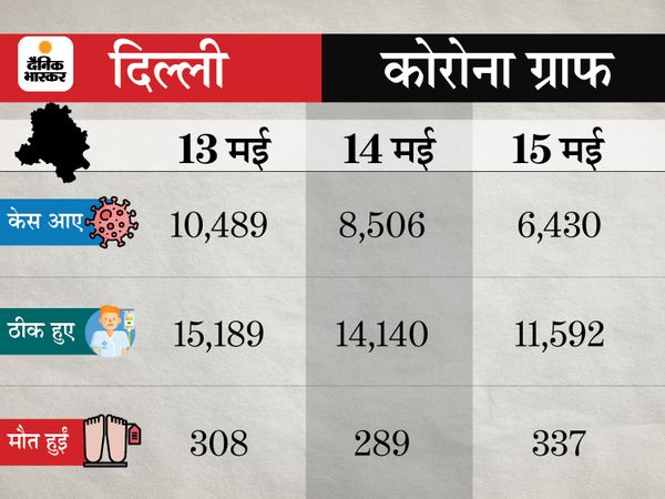 Lockdown: Coronavirus Outbreak India Cases, Vaccination LIVE Update | Maharashtra Pune Madhya Pradesh Bhopal Indore Rajasthan Uttar Pradesh Haryana Punjab Bihar Novel Corona (COVID 19) Death Toll India Today, Mumbai Delhi Coronavirus News | 24 घंटे में 3.10 लाख नए केस, यह बीते 25 दिनों में सबसे कम; 4,075 की जान गई, 3.62 लाख ठीक भी हुए 7 Lockdown: Coronavirus Outbreak India Cases, Vaccination LIVE Update | Maharashtra Pune Madhya Pradesh Bhopal Indore Rajasthan Uttar Pradesh Haryana Punjab Bihar Novel Corona (COVID 19) Death Toll India Today, Mumbai Delhi Coronavirus News | 24 घंटे में 3.10 लाख नए केस, यह बीते 25 दिनों में सबसे कम; 4,075 की जान गई, 3.62 लाख ठीक भी हुए - WPage - क्यूंकि हिंदी हमारी पहचान हैं