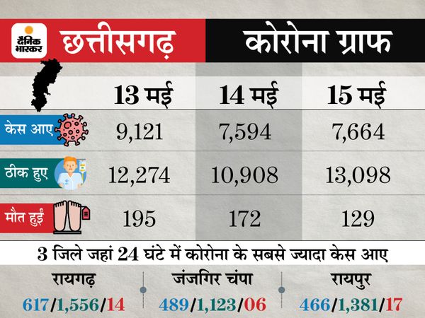 Lockdown: Coronavirus Outbreak India Cases, Vaccination LIVE Update | Maharashtra Pune Madhya Pradesh Bhopal Indore Rajasthan Uttar Pradesh Haryana Punjab Bihar Novel Corona (COVID 19) Death Toll India Today, Mumbai Delhi Coronavirus News | 24 घंटे में 3.10 लाख नए केस, यह बीते 25 दिनों में सबसे कम; 4,075 की जान गई, 3.62 लाख ठीक भी हुए 8 Lockdown: Coronavirus Outbreak India Cases, Vaccination LIVE Update | Maharashtra Pune Madhya Pradesh Bhopal Indore Rajasthan Uttar Pradesh Haryana Punjab Bihar Novel Corona (COVID 19) Death Toll India Today, Mumbai Delhi Coronavirus News | 24 घंटे में 3.10 लाख नए केस, यह बीते 25 दिनों में सबसे कम; 4,075 की जान गई, 3.62 लाख ठीक भी हुए - WPage - क्यूंकि हिंदी हमारी पहचान हैं