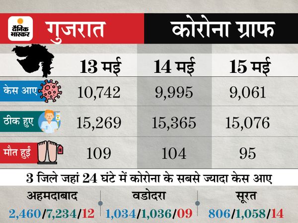 Lockdown: Coronavirus Outbreak India Cases, Vaccination LIVE Update | Maharashtra Pune Madhya Pradesh Bhopal Indore Rajasthan Uttar Pradesh Haryana Punjab Bihar Novel Corona (COVID 19) Death Toll India Today, Mumbai Delhi Coronavirus News | 24 घंटे में 3.10 लाख नए केस, यह बीते 25 दिनों में सबसे कम; 4,075 की जान गई, 3.62 लाख ठीक भी हुए 9 Lockdown: Coronavirus Outbreak India Cases, Vaccination LIVE Update | Maharashtra Pune Madhya Pradesh Bhopal Indore Rajasthan Uttar Pradesh Haryana Punjab Bihar Novel Corona (COVID 19) Death Toll India Today, Mumbai Delhi Coronavirus News | 24 घंटे में 3.10 लाख नए केस, यह बीते 25 दिनों में सबसे कम; 4,075 की जान गई, 3.62 लाख ठीक भी हुए - WPage - क्यूंकि हिंदी हमारी पहचान हैं