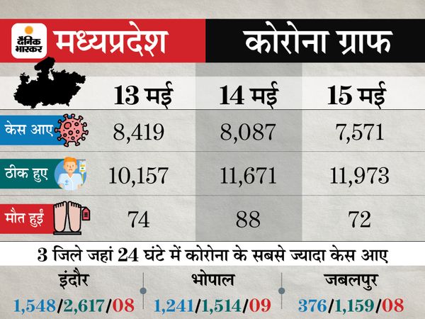 Lockdown: Coronavirus Outbreak India Cases, Vaccination LIVE Update | Maharashtra Pune Madhya Pradesh Bhopal Indore Rajasthan Uttar Pradesh Haryana Punjab Bihar Novel Corona (COVID 19) Death Toll India Today, Mumbai Delhi Coronavirus News | 24 घंटे में 3.10 लाख नए केस, यह बीते 25 दिनों में सबसे कम; 4,075 की जान गई, 3.62 लाख ठीक भी हुए 10 Lockdown: Coronavirus Outbreak India Cases, Vaccination LIVE Update | Maharashtra Pune Madhya Pradesh Bhopal Indore Rajasthan Uttar Pradesh Haryana Punjab Bihar Novel Corona (COVID 19) Death Toll India Today, Mumbai Delhi Coronavirus News | 24 घंटे में 3.10 लाख नए केस, यह बीते 25 दिनों में सबसे कम; 4,075 की जान गई, 3.62 लाख ठीक भी हुए - WPage - क्यूंकि हिंदी हमारी पहचान हैं
