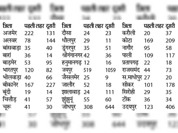 राज्य में मंगलवार को कुल मौतों का आंकड़ा 7000 के स्तर को पार कर जाएगा क्योंकि रोज 150 से ज्यादा मौतें हो रहीं। सोमवार शाम तक कुल मौतों की संख्या 6937 हो चुकी थी।