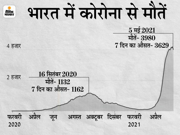 सरकार की ओर से जारी मौत के आंकड़े।
