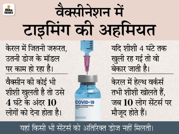 Kerala Coronavirus Vaccine Wastage Model; Most Important Things You Need To Know | हेल्थ वर्कर्स की अच्छी ट्रेनिंग, हर डोज के इस्तेमाल का मॉडल; 6 पॉइंट में जानिए कैसे एक भी वैक्सीन बर्बाद नहीं की 3 Kerala Coronavirus Vaccine Wastage Model; Most Important Things You Need To Know | हेल्थ वर्कर्स की अच्छी ट्रेनिंग, हर डोज के इस्तेमाल का मॉडल; 6 पॉइंट में जानिए कैसे एक भी वैक्सीन बर्बाद नहीं की - WPage - क्यूंकि हिंदी हमारी पहचान हैं