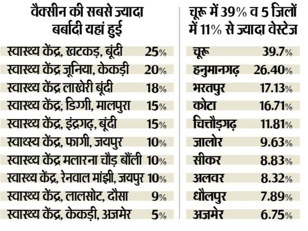 Bhaskar has more than 2500 dosas in 500 vials found in dustbin of 35 vaccination centers in 8 districts.