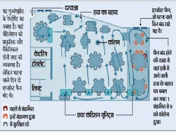 इस उदाहरण से समझिए- जहां खिड़कियां बंद थीं, सिर्फ उसी हिस्से में डेढ़ घंटे तक बैठे 10 लोग संक्रमित पाए गए...बाकी सभी बच गए। - Dainik Bhaskar