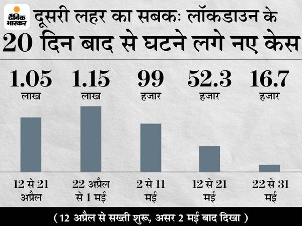 Madhya Pradesh (MP) Lockdown Curfew Period Update; Bhopal Indore | Over 1.5 Lakh COVID Cases Found In May 2021 | अप्रैल के आखिरी 10 दिन सबसे घातक, 1.15 लाख केस आए और 875 मौतें हुईं; लॉकडाउन का असर 20 दिन बाद दिखा 2 Madhya Pradesh (MP) Lockdown Curfew Period Update; Bhopal Indore | Over 1.5 Lakh COVID Cases Found In May 2021 | अप्रैल के आखिरी 10 दिन सबसे घातक, 1.15 लाख केस आए और 875 मौतें हुईं; लॉकडाउन का असर 20 दिन बाद दिखा - WPage - क्यूंकि हिंदी हमारी पहचान हैं