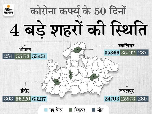 Madhya Pradesh (MP) Lockdown Curfew Period Update; Bhopal Indore | Over 1.5 Lakh COVID Cases Found In May 2021 | अप्रैल के आखिरी 10 दिन सबसे घातक, 1.15 लाख केस आए और 875 मौतें हुईं; लॉकडाउन का असर 20 दिन बाद दिखा 3 Madhya Pradesh (MP) Lockdown Curfew Period Update; Bhopal Indore | Over 1.5 Lakh COVID Cases Found In May 2021 | अप्रैल के आखिरी 10 दिन सबसे घातक, 1.15 लाख केस आए और 875 मौतें हुईं; लॉकडाउन का असर 20 दिन बाद दिखा - WPage - क्यूंकि हिंदी हमारी पहचान हैं