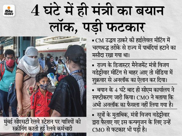 Maharashtra will be unlocked in 5 phases: The cities where 25% beds will be vacant will be opened first | मंत्री ने कहा- 5 फेज में महाराष्ट्र अनलॉक होगा; 4 घंटे बाद सरकार बोली- अभी कोई प्रतिबंध नहीं हटाया गया 2 Maharashtra will be unlocked in 5 phases: The cities where 25% beds will be vacant will be opened first | मंत्री ने कहा- 5 फेज में महाराष्ट्र अनलॉक होगा; 4 घंटे बाद सरकार बोली- अभी कोई प्रतिबंध नहीं हटाया गया - WPage - क्यूंकि हिंदी हमारी पहचान हैं