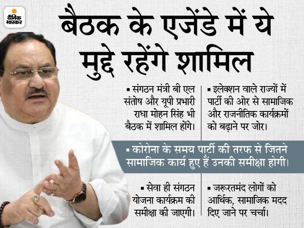 भाजपा के राष्ट्रीय अध्यक्ष जे पी नड्डा ने आज पार्टी महासचिवों की बैठक दिल्ली मे बुलाई है। जिसमें यूपी के प्रभारी राधा मोहन सिंह और संगठन मंत्री बी एल संतोष भी शामिल होंगे। - Dainik Bhaskar