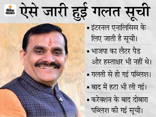 Jyotiraditya Scindia | MP BJP Working Committee Members List Controversy; Jayant Malaiya And Uma Bharti Name Missing | सिंधिया बदलाव न करा सकें, इसलिए वर्किंग कमेटी की लिस्ट जाति के साथ जारी की, जबकि ये सिर्फ असेसमेंट के लिए थी 3 Jyotiraditya Scindia | MP BJP Working Committee Members List Controversy; Jayant Malaiya And Uma Bharti Name Missing | सिंधिया बदलाव न करा सकें, इसलिए वर्किंग कमेटी की लिस्ट जाति के साथ जारी की, जबकि ये सिर्फ असेसमेंट के लिए थी - WPage - क्यूंकि हिंदी हमारी पहचान हैं
