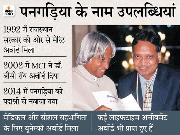 Ashok Panagariya Death News; Rajasthan Doctor Ashok Panagariya Passes Away Due Lung Failure From Coroanvirus | पद्मश्री डॉ. अशोक पनगड़िया कोरोना के बाद लंग्स इंफेक्शन से जूझ रहे थे, दूसरे डोज के बाद बिगड़ी थी हालत 3 Ashok Panagariya Death News; Rajasthan Doctor Ashok Panagariya Passes Away Due Lung Failure From Coroanvirus | पद्मश्री डॉ. अशोक पनगड़िया कोरोना के बाद लंग्स इंफेक्शन से जूझ रहे थे, दूसरे डोज के बाद बिगड़ी थी हालत - WPage - क्यूंकि हिंदी हमारी पहचान हैं