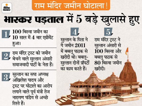 The land for which allegations were leveled against the Ram Mandir Trust was bought by the SP leader in 2011 for Rs 2 crore; His good relations with the former minister who made the allegations | जिस जमीन को लेकर ट्रस्ट पर आरोप लगे, उसे 2011 में सपा नेता ने दो करोड़ में खरीदा था; आरोप लगाने वाले पूर्व मंत्री से इनके रिश्ते 3 The land for which allegations were leveled against the Ram Mandir Trust was bought by the SP leader in 2011 for Rs 2 crore; His good relations with the former minister who made the allegations | जिस जमीन को लेकर ट्रस्ट पर आरोप लगे, उसे 2011 में सपा नेता ने दो करोड़ में खरीदा था; आरोप लगाने वाले पूर्व मंत्री से इनके रिश्ते - WPage - क्यूंकि हिंदी हमारी पहचान हैं