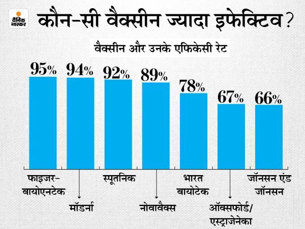 एफिकेसी के मामले में कोवैक्सिन को कोवीशील्ड से बेहतर माना जा रहा है।