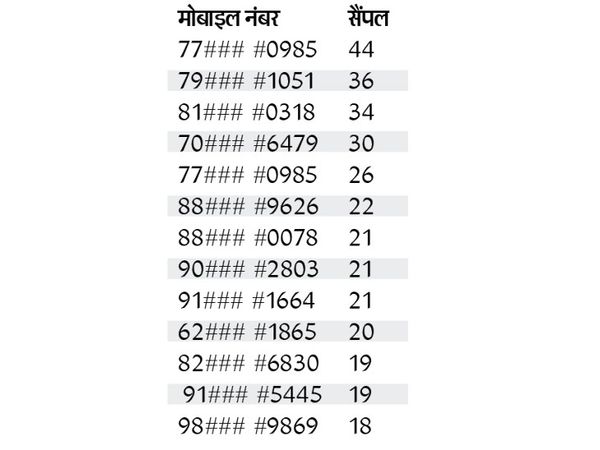 ऐसे 29 हजार नंबर की लिस्ट भास्कर के पास।
