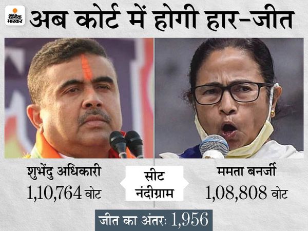 बंगाल में 8 चरणों में हुए चुनाव के बाद 2 मई को रिजल्ट आए थे। नंदीग्राम सीट से भाजपा प्रत्याशी शुभेंदु अधिकारी ने ममता को 1956 वोटों से हरा दिया था। - Dainik Bhaskar