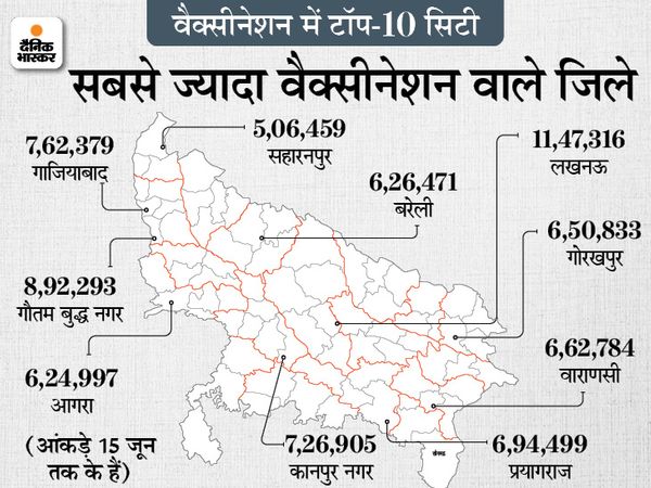 उत्तरप्रदेश में वैक्सीनेशन में टॉप 10 शहरों में सबसे ऊपर लखनऊ का नाम है। यहां 11.47 लाख से ज्यादा वैक्सीन लग चुकी है।