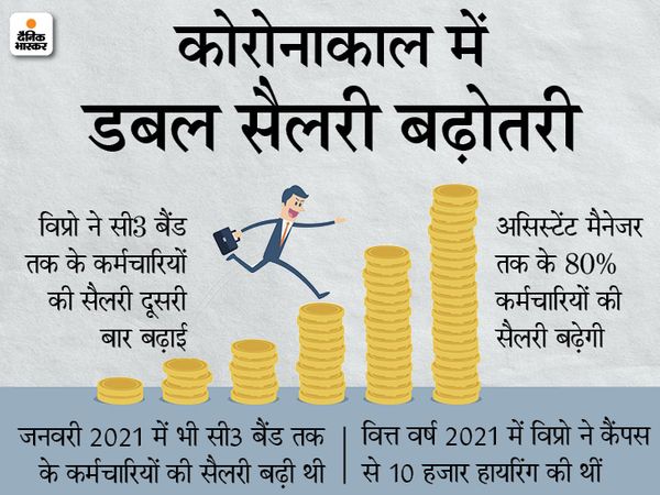 विप्रो के सी1 बैंड के योग्य कर्मचारियों को जून से बढ़ी हुई सैलरी मिलने लगेगी। -सिम्बॉलिक तस्वीर - Dainik Bhaskar